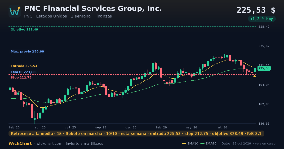 Gráfico de PNC Financial Services Group, Inc. (PNC) con la señal destacada