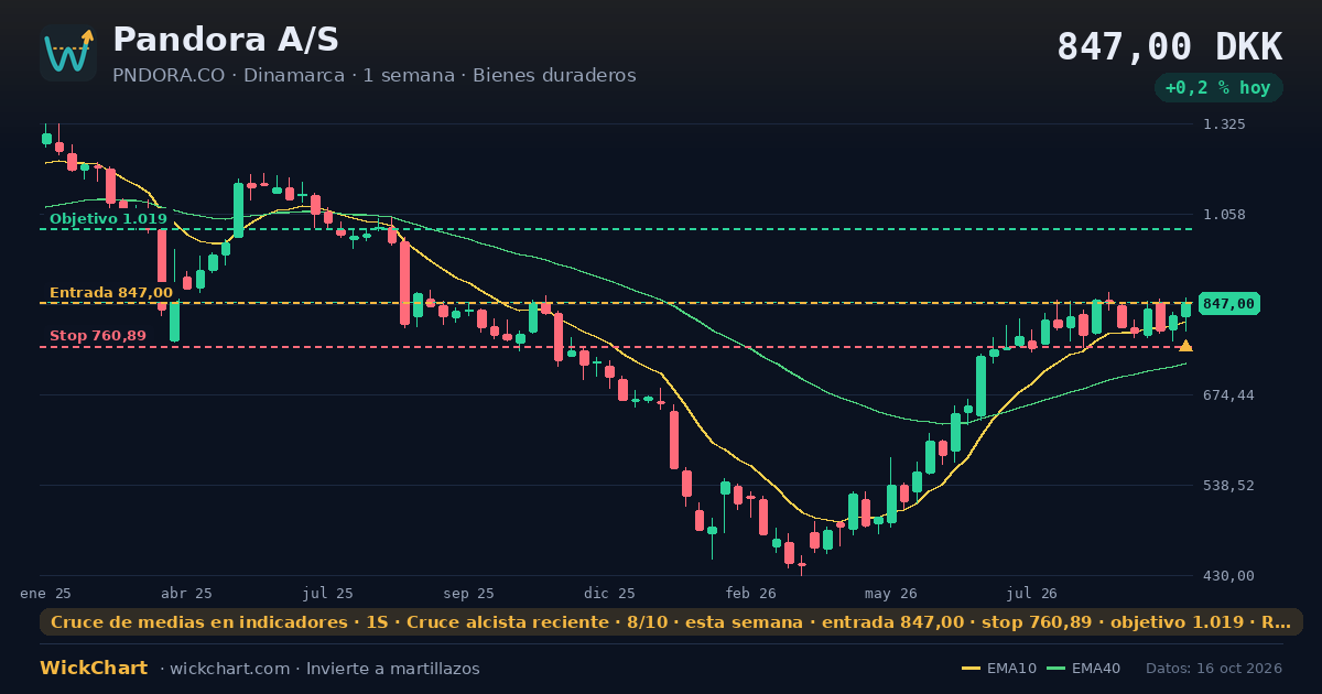 Gráfico de Pandora A/S (PNDORA.CO) con la señal destacada