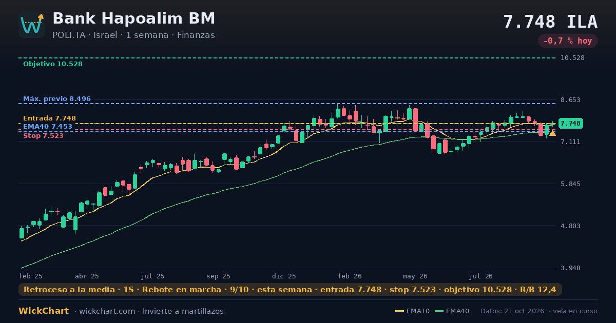 Gráfico de Bank Hapoalim BM (POLI.TA) con la señal destacada