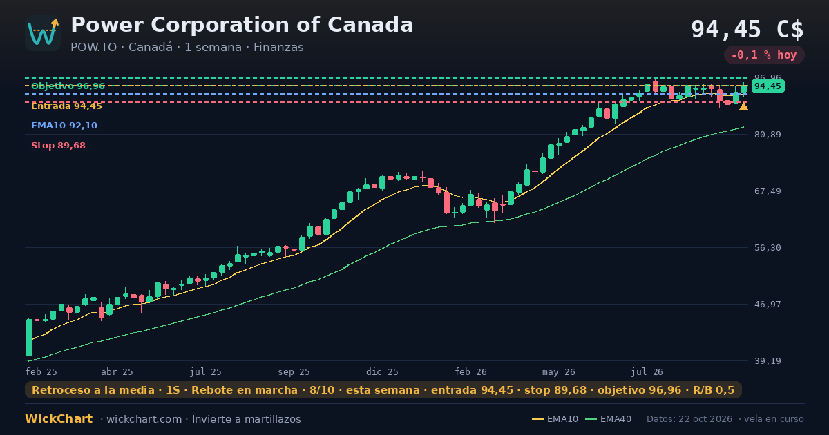 Gráfico de Power Corporation of Canada (POW.TO) con la señal destacada