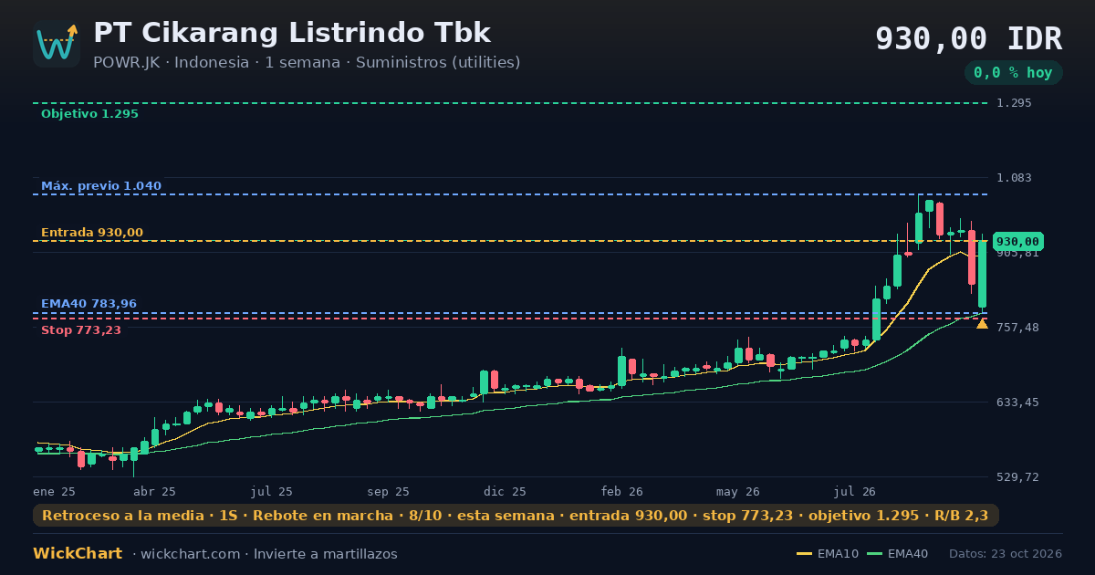Gráfico de PT Cikarang Listrindo Tbk (POWR.JK) con la señal destacada