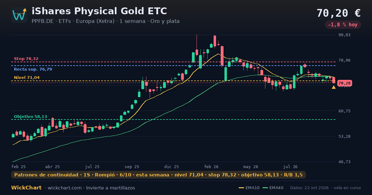 Gráfico de iShares Physical Gold ETC (PPFB.DE) con la señal destacada