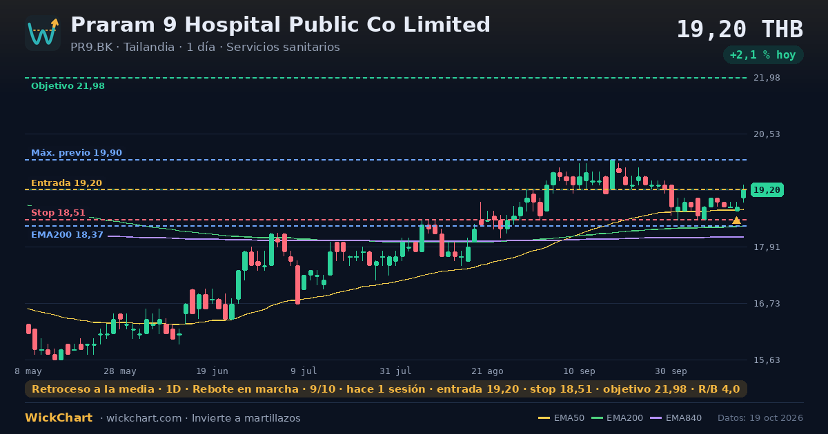 Gráfico de Praram 9 Hospital Public Co Limited (PR9.BK) con la señal destacada