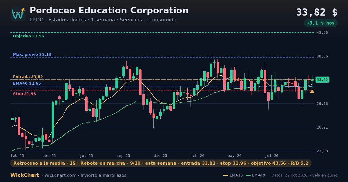Gráfico de Perdoceo Education Corporation (PRDO) con la señal destacada