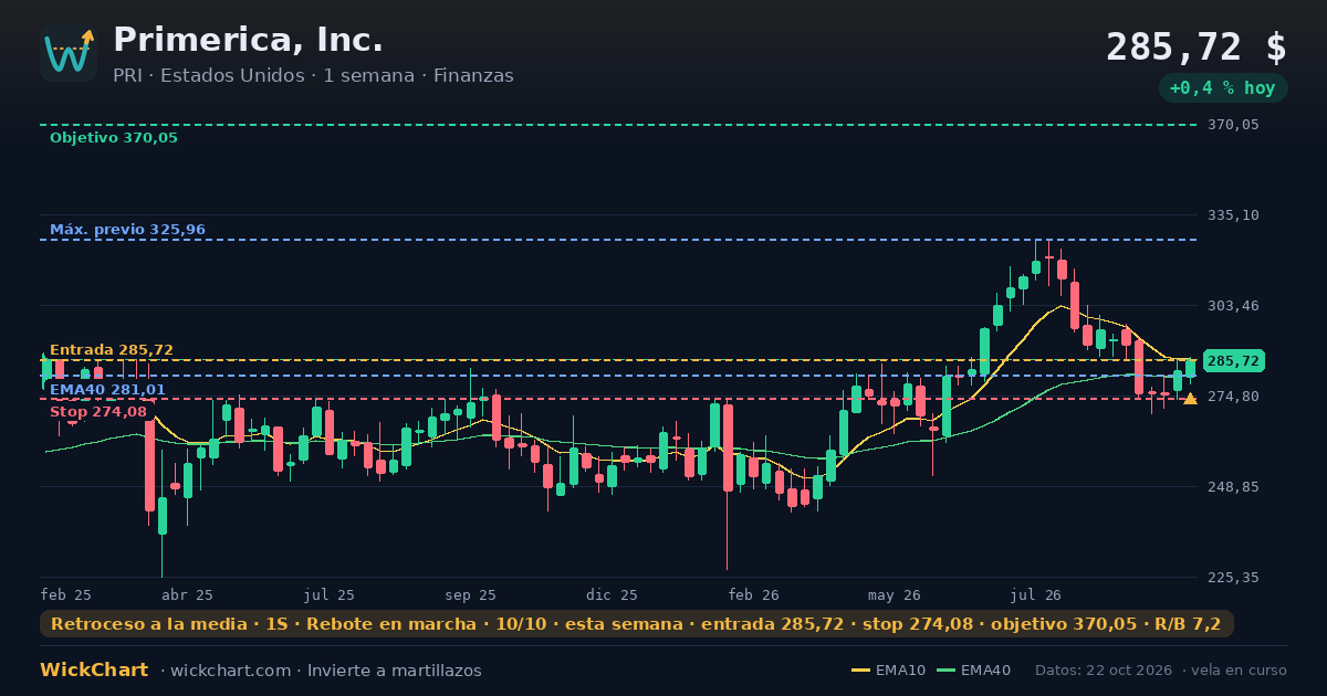 Gráfico de Primerica, Inc. (PRI) con la señal destacada
