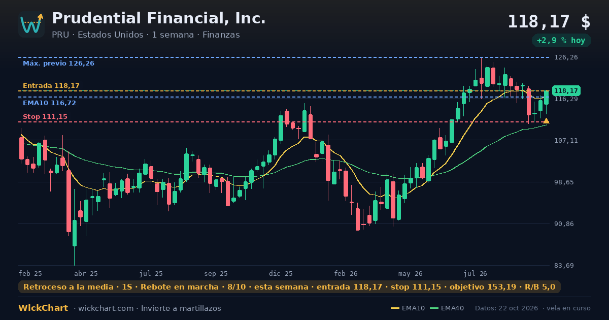 Gráfico de Prudential Financial, Inc. (PRU) con la señal destacada