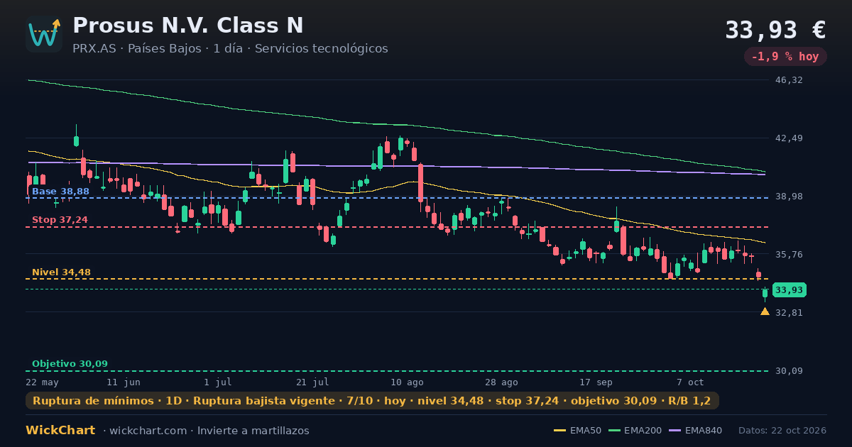 Gráfico de Prosus N.V. Class N (PRX.AS) con la señal destacada