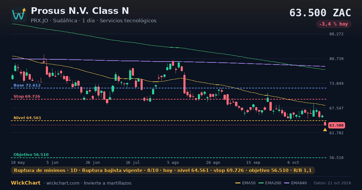 Gráfico de Prosus N.V. Class N (PRX.JO) con la señal destacada