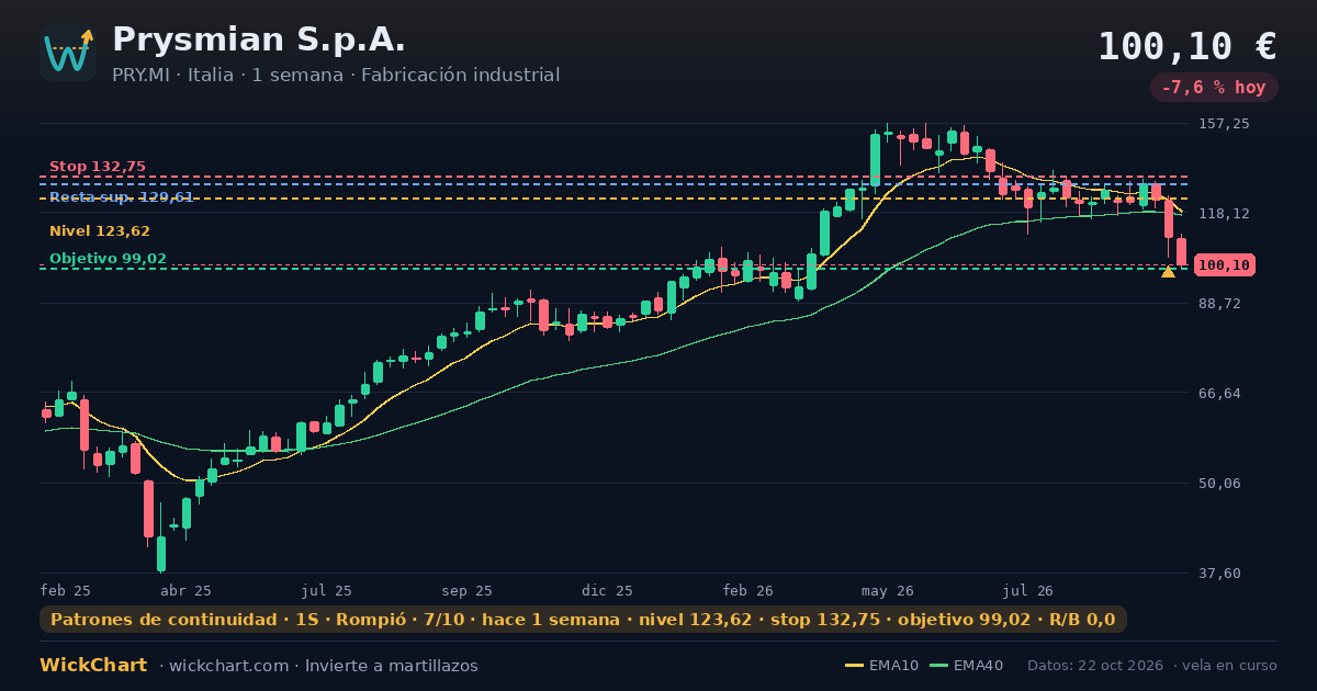 Gráfico de Prysmian S.p.A. (PRY.MI) con la señal destacada