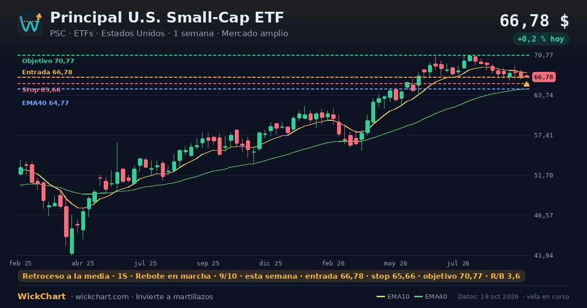 Gráfico de Principal U.S. Small-Cap ETF (PSC) con la señal destacada