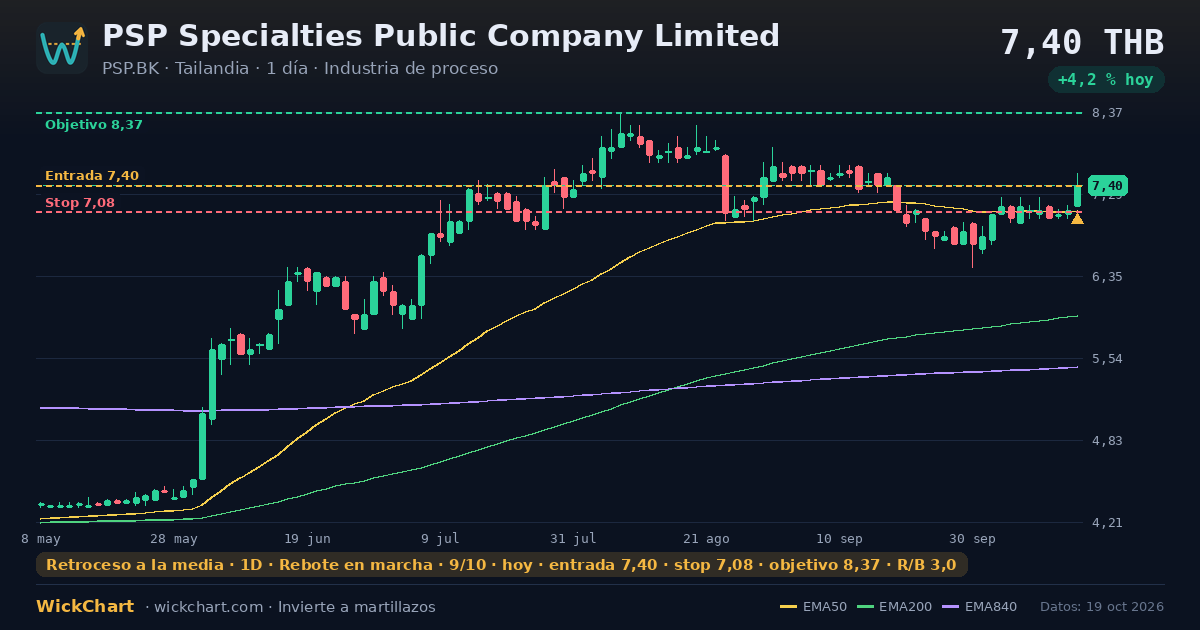Gráfico de PSP Specialties Public Company Limited (PSP.BK) con la señal destacada