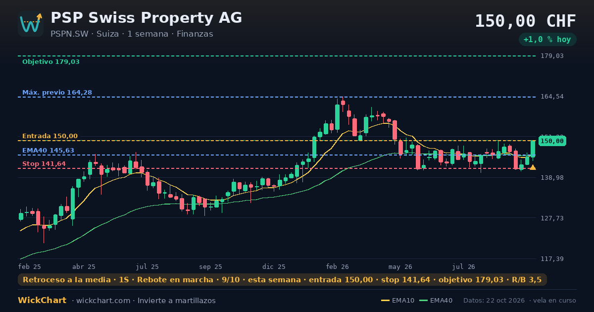Gráfico de PSP Swiss Property AG (PSPN.SW) con la señal destacada