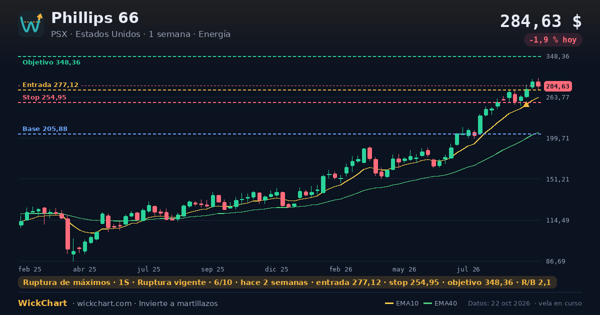 Gráfico de Phillips 66 (PSX) con la señal destacada