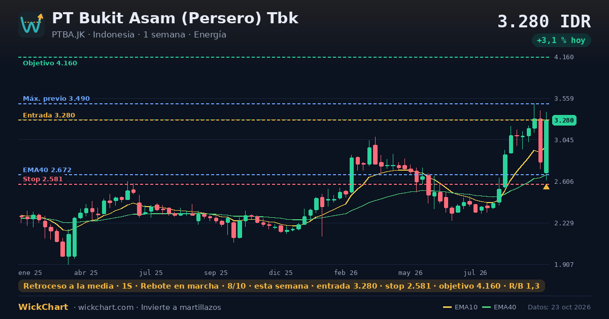 Gráfico de PT Bukit Asam (Persero) Tbk (PTBA.JK) con la señal destacada