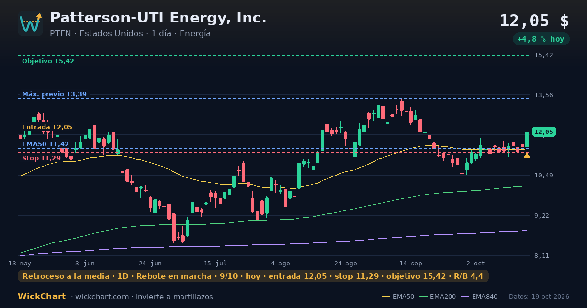 Gráfico de Patterson-UTI Energy, Inc. (PTEN) con la señal destacada