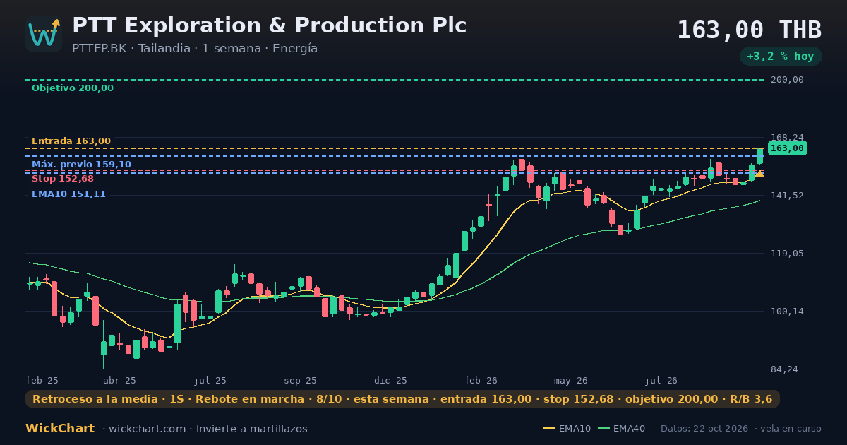 Gráfico de PTT Exploration & Production Plc (PTTEP.BK) con la señal destacada