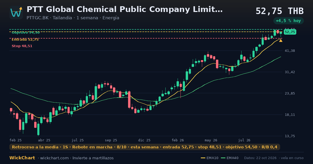 Gráfico de PTT Global Chemical Public Company Limited (PTTGC.BK) con la señal destacada