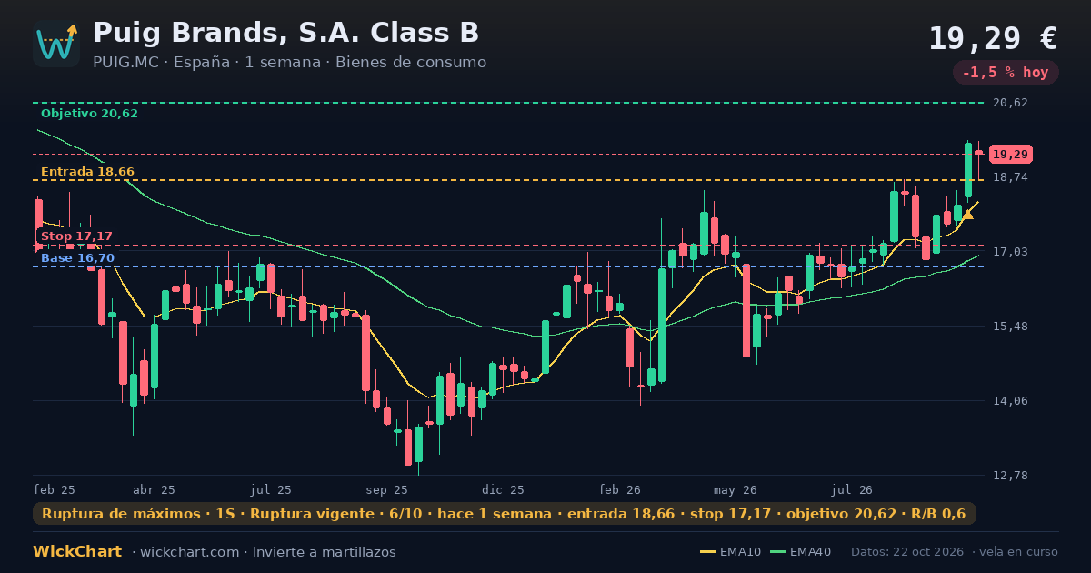 Gráfico de Puig Brands, S.A. Class B (PUIG.MC) con la señal destacada