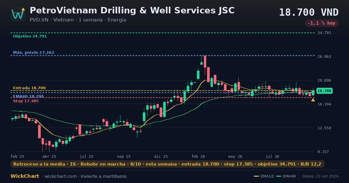 Gráfico de PetroVietnam Drilling & Well Services JSC (PVD.VN) con la señal destacada