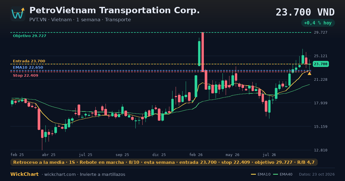 Gráfico de PetroVietnam Transportation Corp. (PVT.VN) con la señal destacada