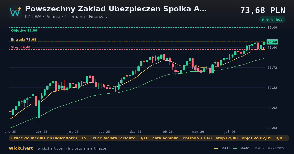 Gráfico de Powszechny Zaklad Ubezpieczen Spolka Akcyjna (PZU.WA) con la señal destacada