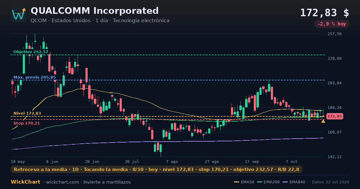 Gráfico de QUALCOMM Incorporated (QCOM) con la señal destacada