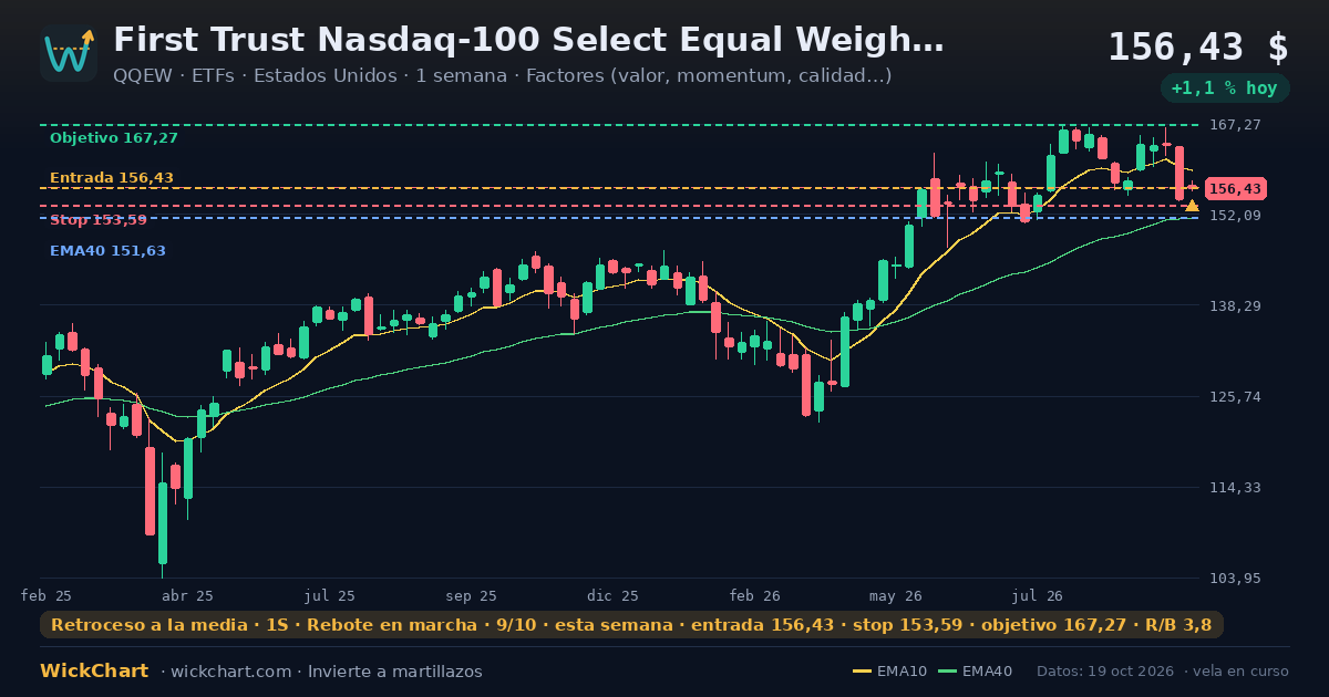 Gráfico de First Trust Nasdaq-100 Select Equal Weight ETF (QQEW) con la señal destacada