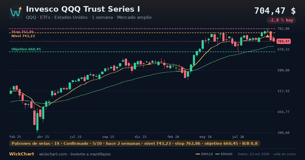 Gráfico de Invesco QQQ Trust Series I (QQQ) con la señal destacada