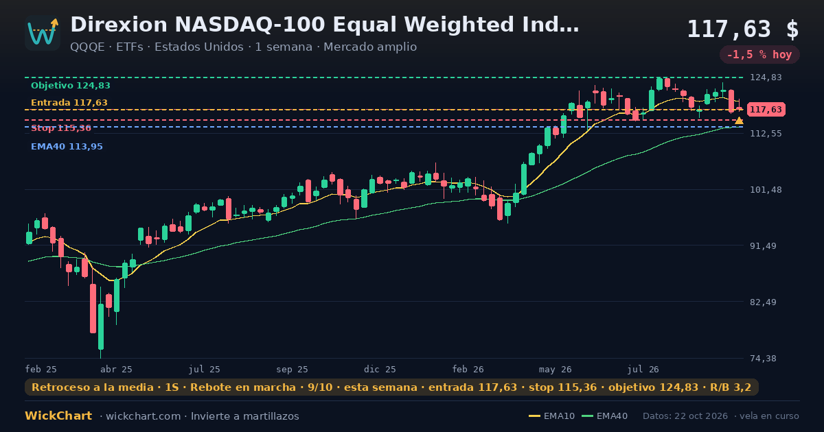 Gráfico de Direxion NASDAQ-100 Equal Weighted Index ETF (QQQE) con la señal destacada
