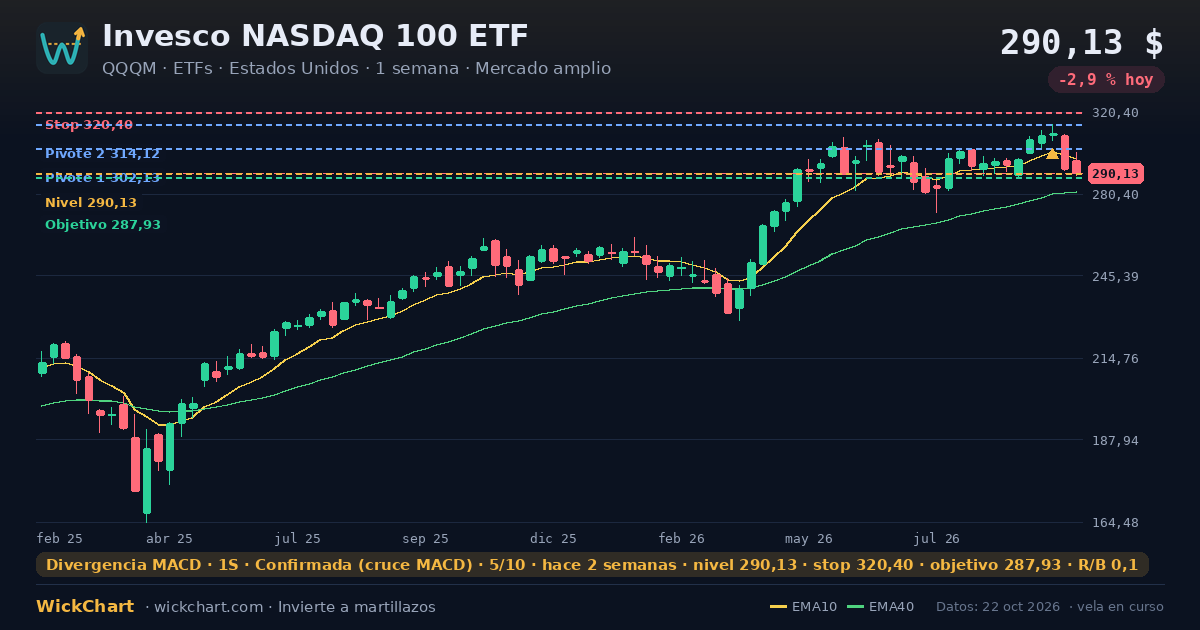 Gráfico de Invesco NASDAQ 100 ETF (QQQM) con la señal destacada