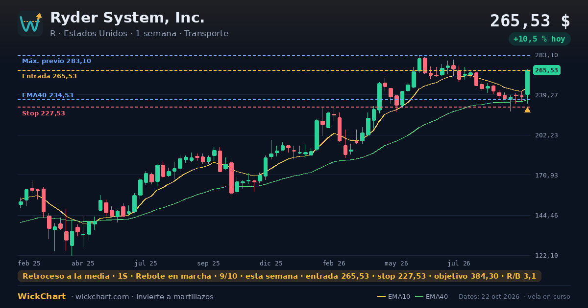 Gráfico de Ryder System, Inc. (R) con la señal destacada
