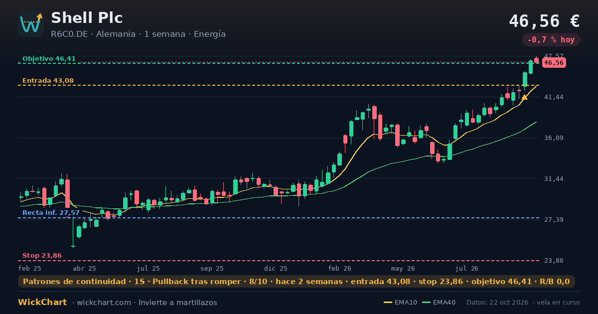 Gráfico de Shell Plc (R6C0.DE) con la señal destacada