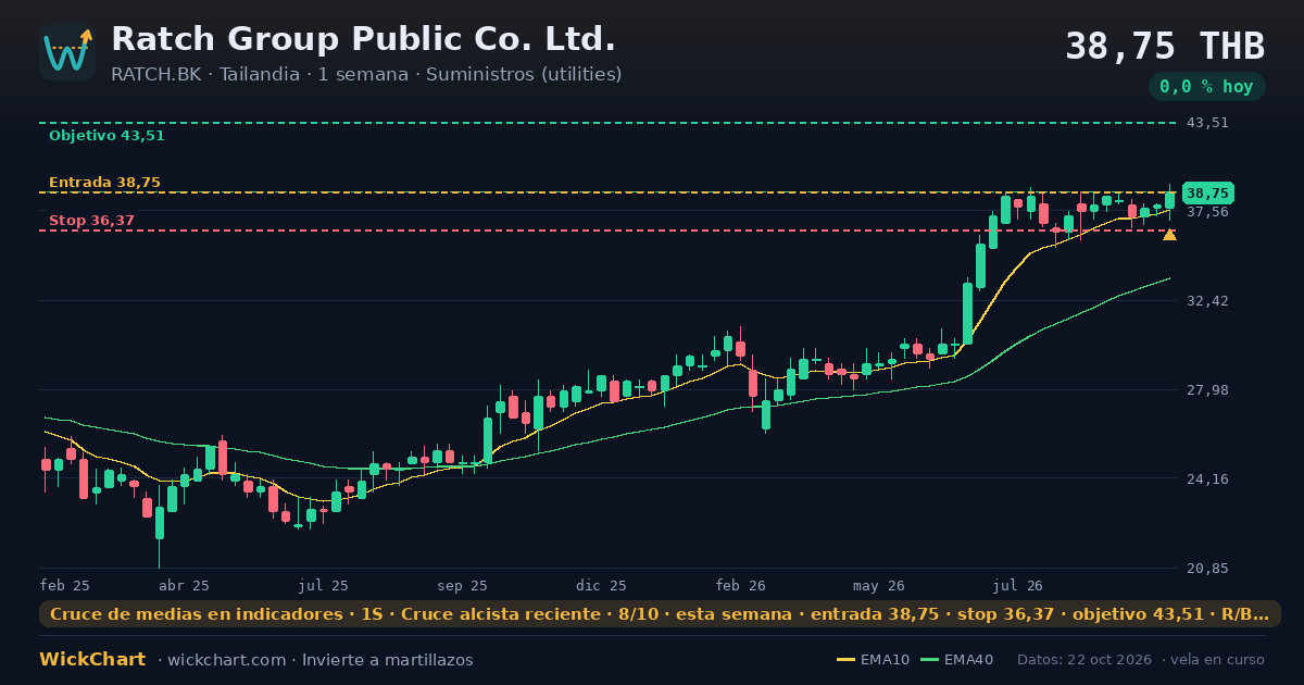 Gráfico de Ratch Group Public Co. Ltd. (RATCH.BK) con la señal destacada