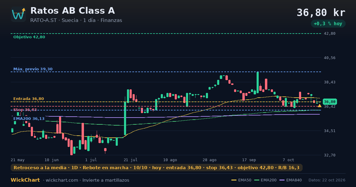 Gráfico de Ratos AB Class A (RATO-A.ST) con la señal destacada