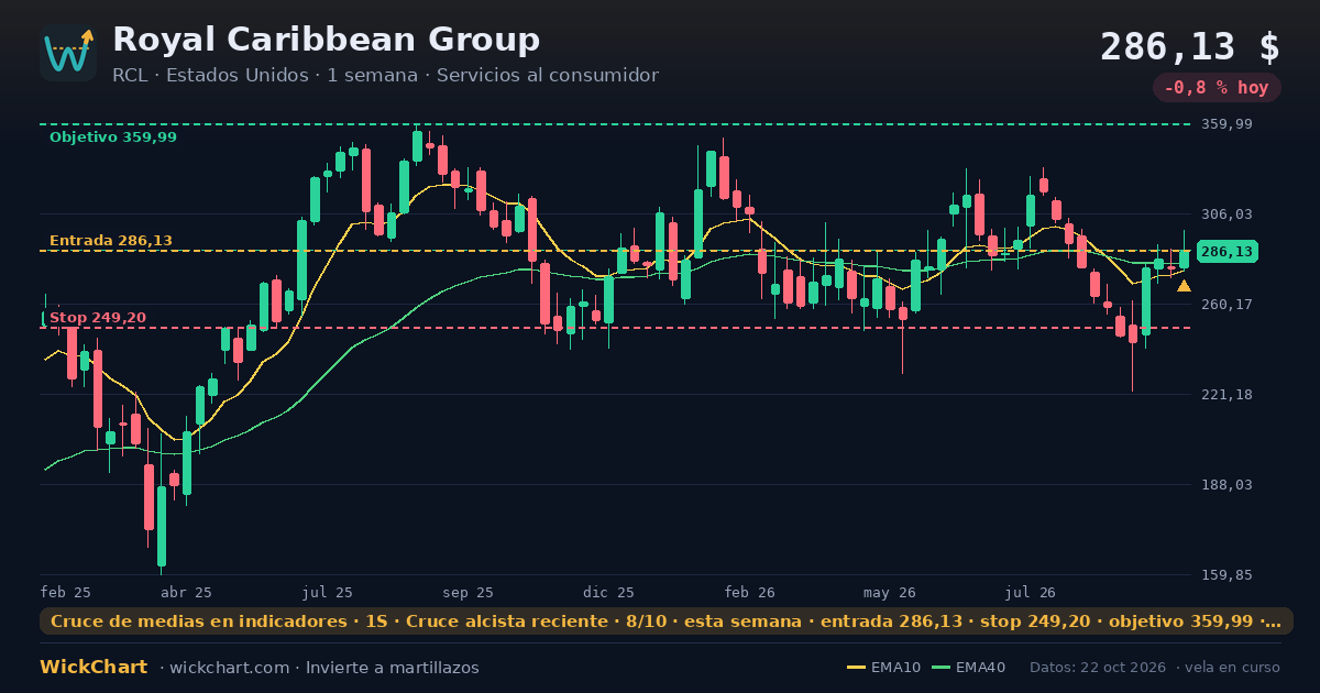 Gráfico de Royal Caribbean Group (RCL) con la señal destacada