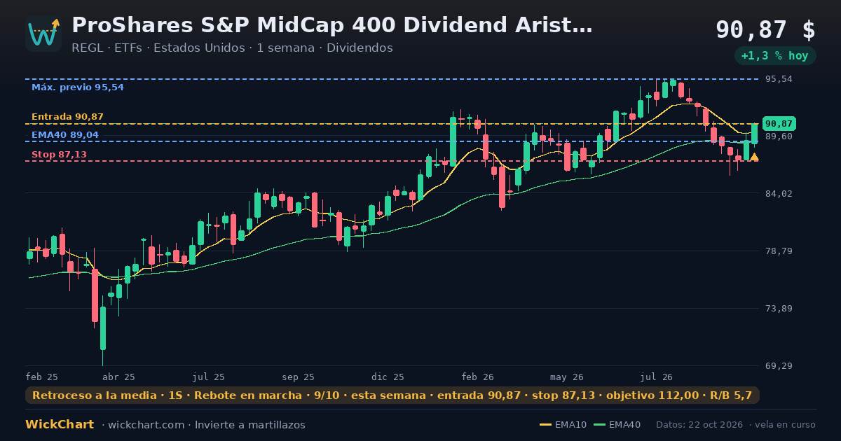 Gráfico de ProShares S&P MidCap 400 Dividend Aristocrats ETF (REGL) con la señal destacada
