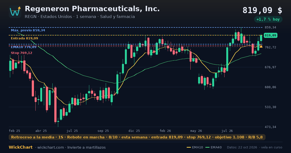 Gráfico de Regeneron Pharmaceuticals, Inc. (REGN) con la señal destacada