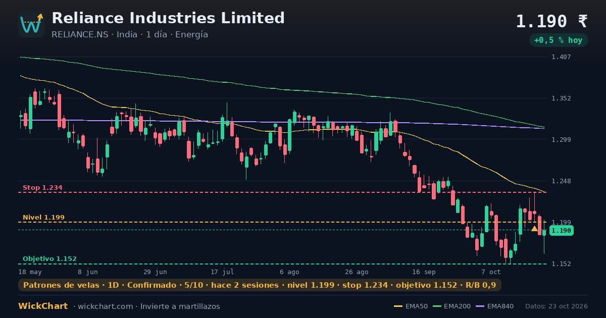 Gráfico de Reliance Industries Limited (RELIANCE.NS) con la señal destacada