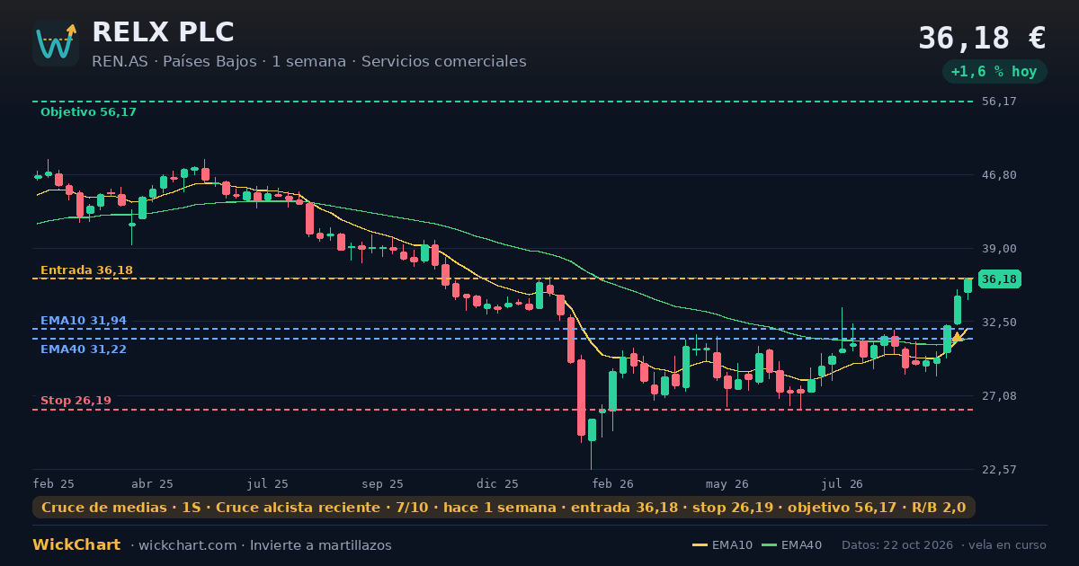 Gráfico de RELX PLC (REN.AS) con la señal destacada