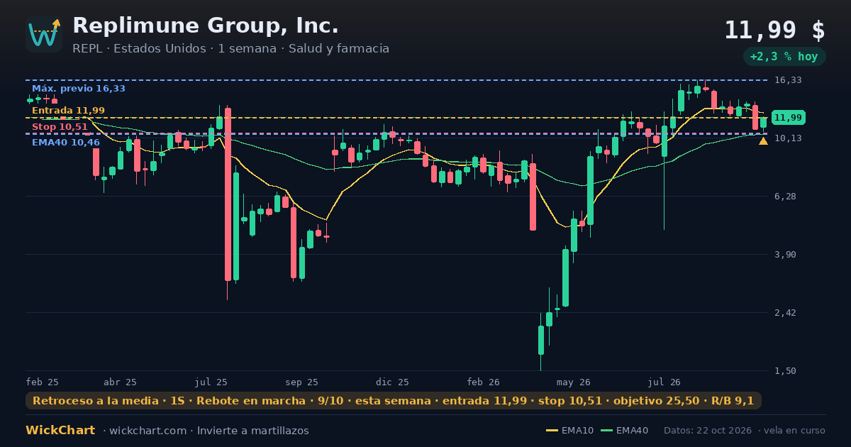 Gráfico de Replimune Group, Inc. (REPL) con la señal destacada