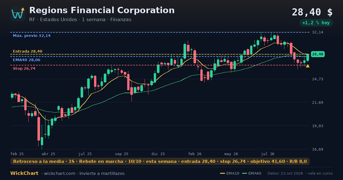 Gráfico de Regions Financial Corporation (RF) con la señal destacada