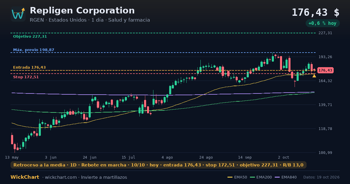 Gráfico de Repligen Corporation (RGEN) con la señal destacada