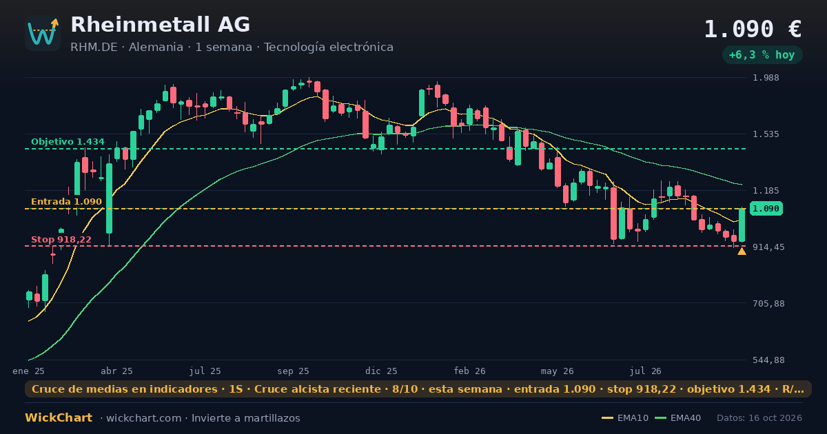 Gráfico de Rheinmetall AG (RHM.DE) con la señal destacada