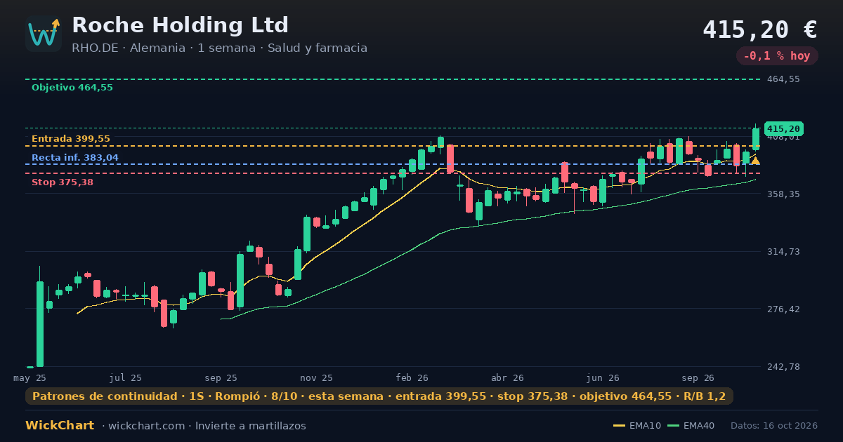 Gráfico de Roche Holding Ltd (RHO.DE) con la señal destacada