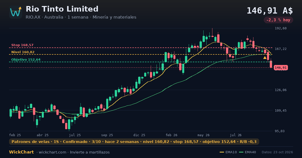 Gráfico de Rio Tinto Limited (RIO.AX) con la señal destacada