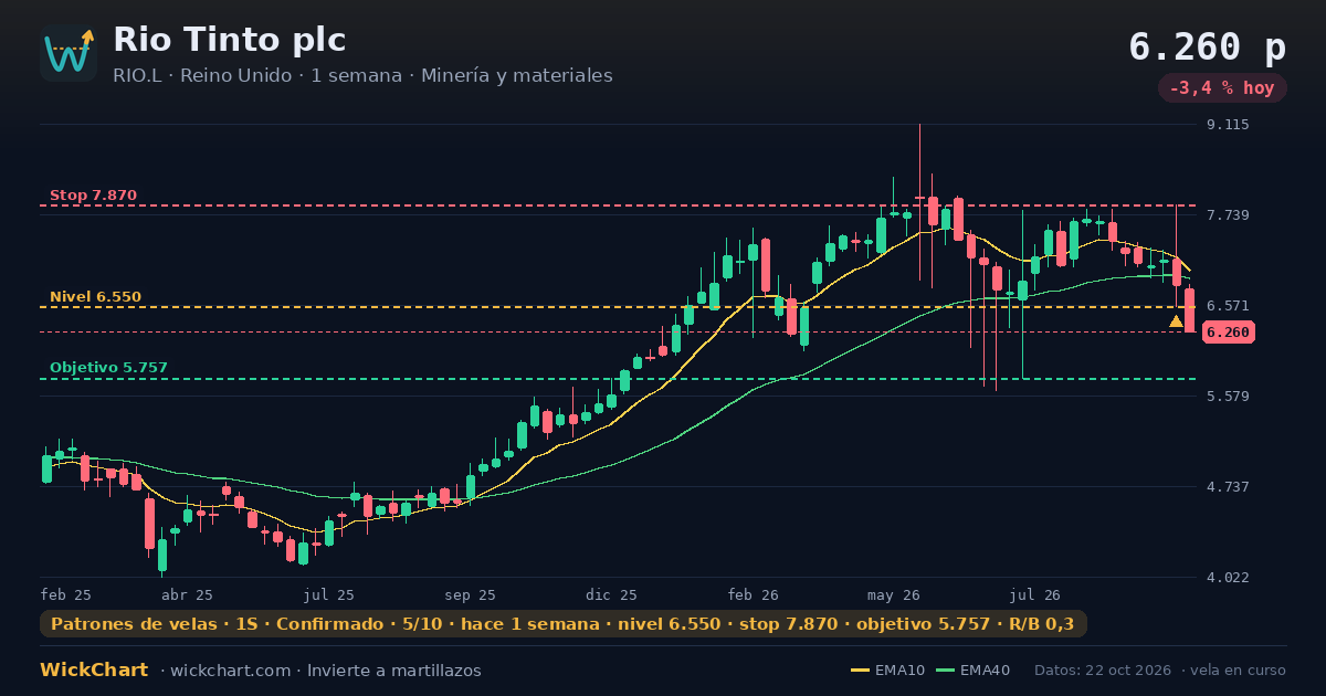 Gráfico de Rio Tinto plc (RIO.L) con la señal destacada