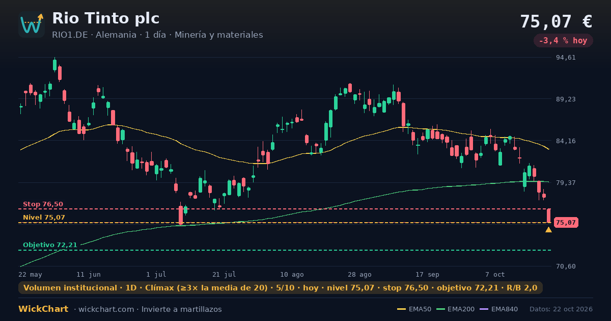 Gráfico de Rio Tinto plc (RIO1.DE) con la señal destacada