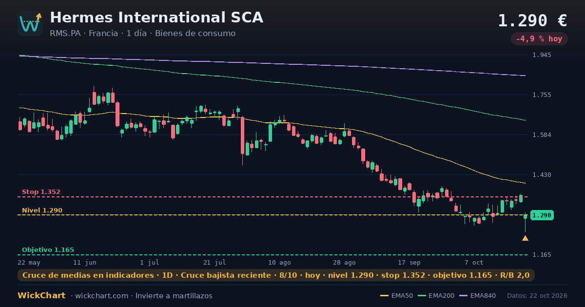 Gráfico de Hermes International SCA (RMS.PA) con la señal destacada