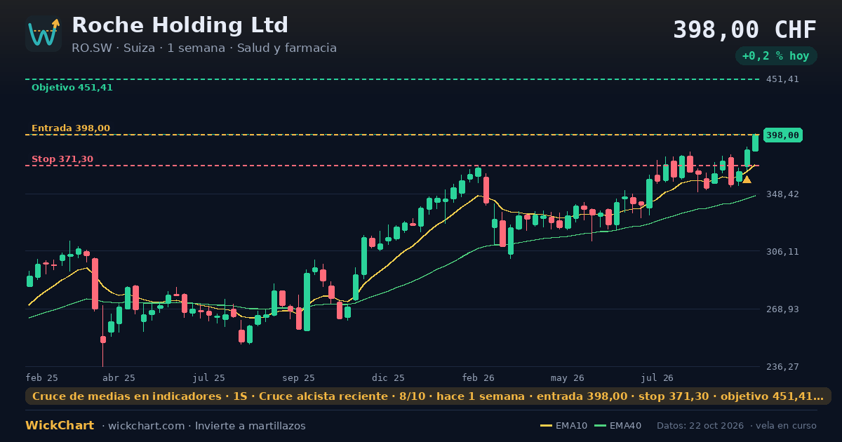 Gráfico de Roche Holding Ltd (RO.SW) con la señal destacada