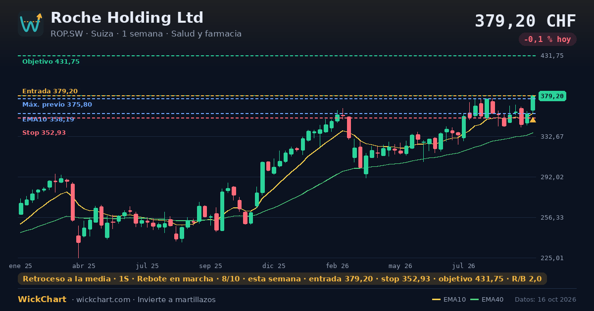 Gráfico de Roche Holding Ltd (ROP.SW) con la señal destacada